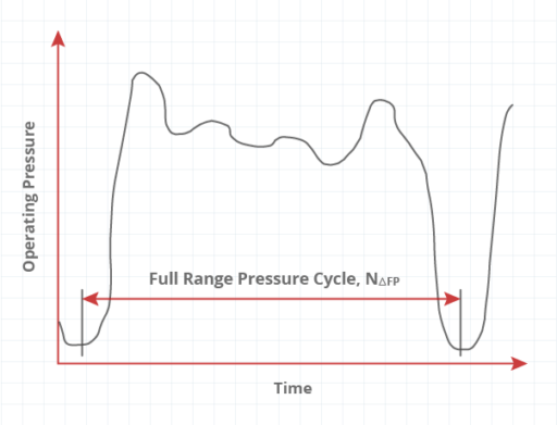 Pressure Vessel Fatigue In COMPRESS - Codeware